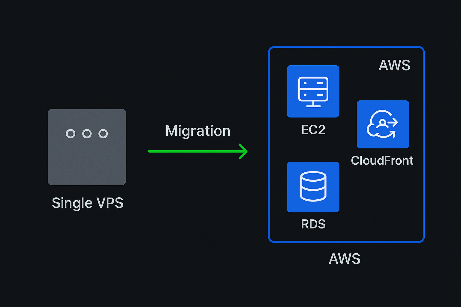Cloud migration architecture from Hetzner to AWS for an e-commerce brand
