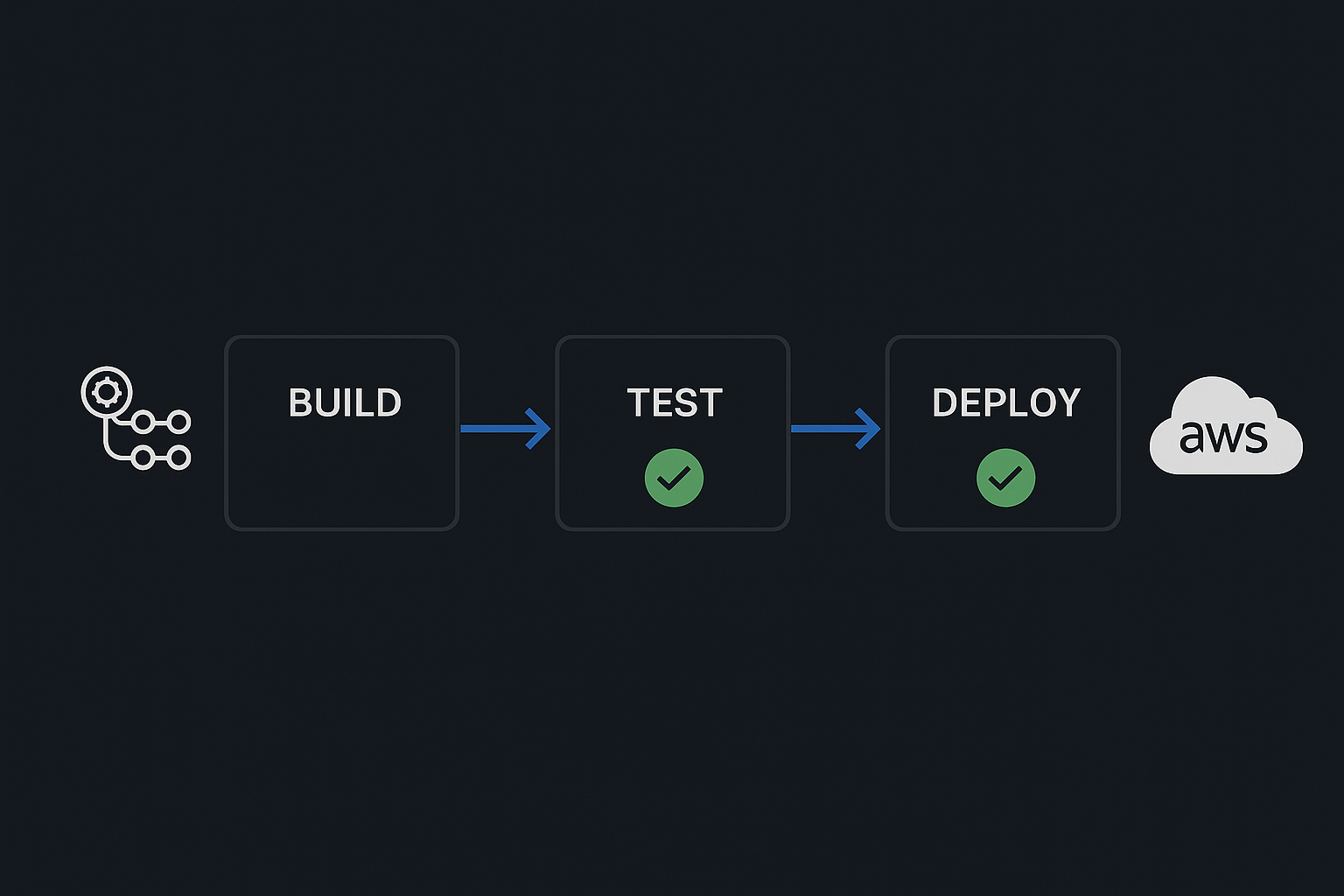 CI/CD pipeline visualisation for a fintech payments API