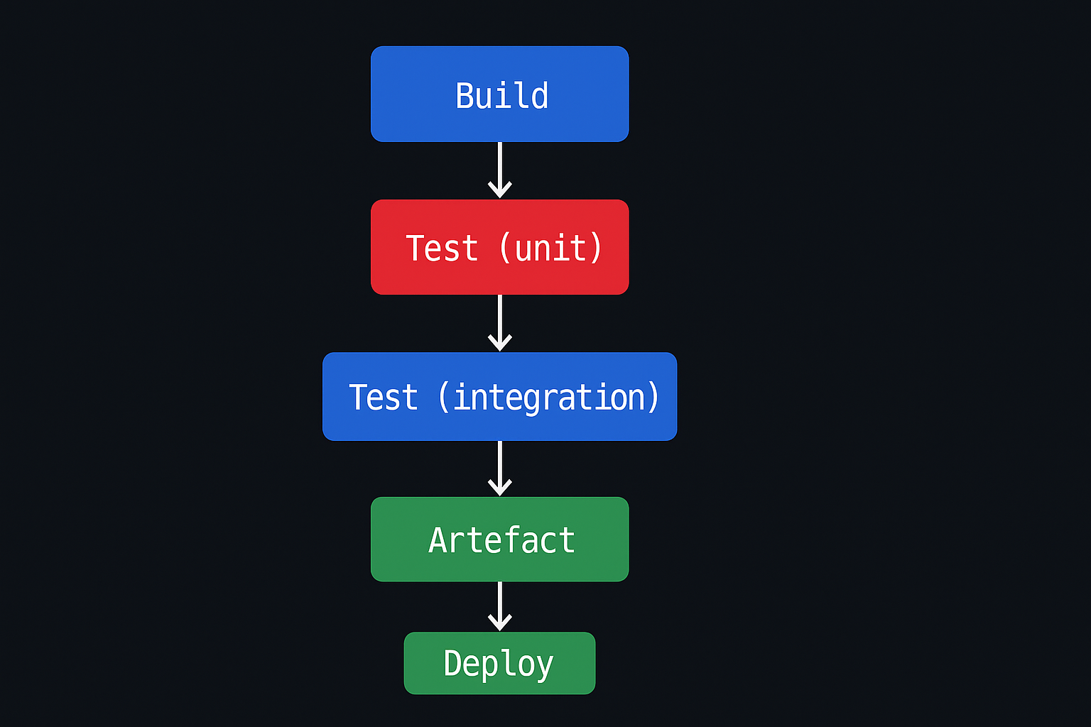 Diagram of a CI/CD pipeline with stages: build, test, deploy