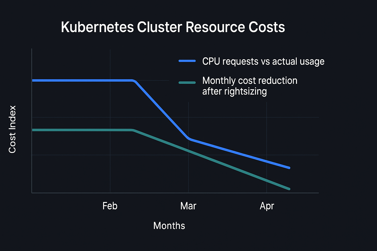 Kubernetes resource usage chart showing cost reduction over time