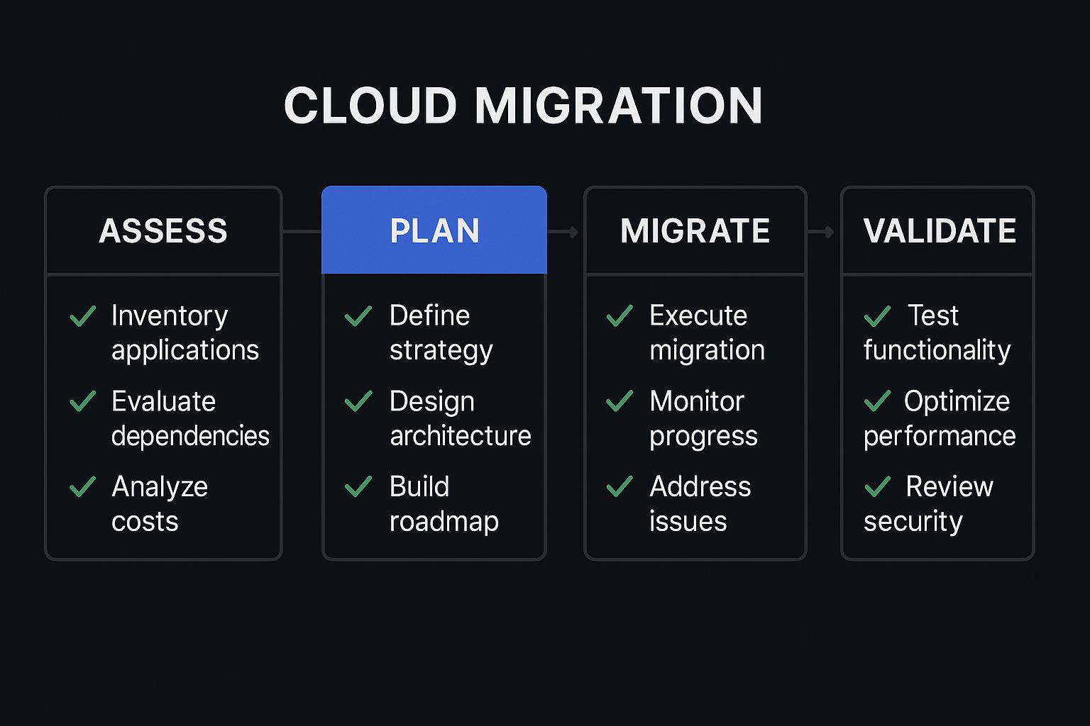 Cloud migration checklist with phases: assess, plan, migrate, validate